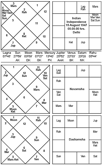 Journal of Astrolog - Horoscope of India